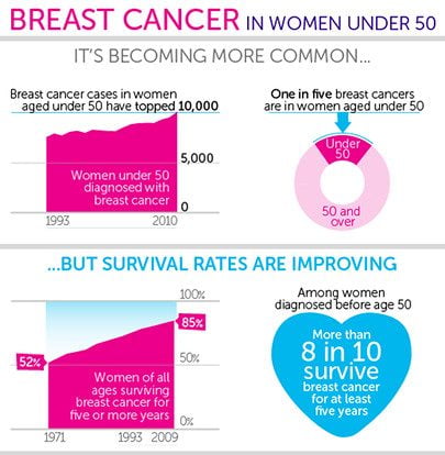 Breast Cancer Cases in Women aged under 50